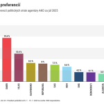 Prieskum AKO SNS pred Demokratmi po roku boja