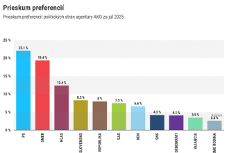 Prieskum AKO SNS pred Demokratmi po roku boja