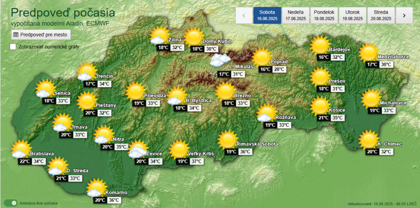 Mimoriadne horuce pocasie pokracuje teploty az 37C