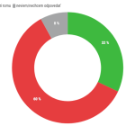 Vacsina Americanov je proti vojenskej pomoci pre Izrael