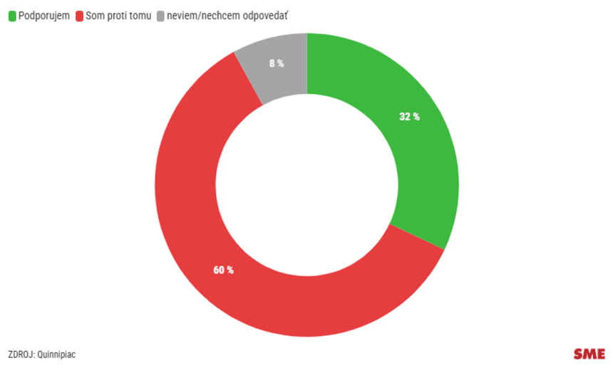 Vacsina Americanov je proti vojenskej pomoci pre Izrael
