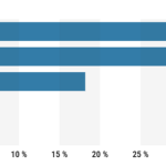 Financovanie videi influencerov povazuje 40 ludi za zasah do vnutornych zalezitosti