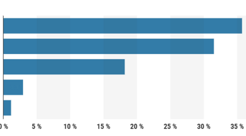 Financovanie videi influencerov povazuje 40 ludi za zasah do vnutornych zalezitosti