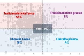 Politicke postoje Slovakov Vacsina vyznava tradicne hodnoty