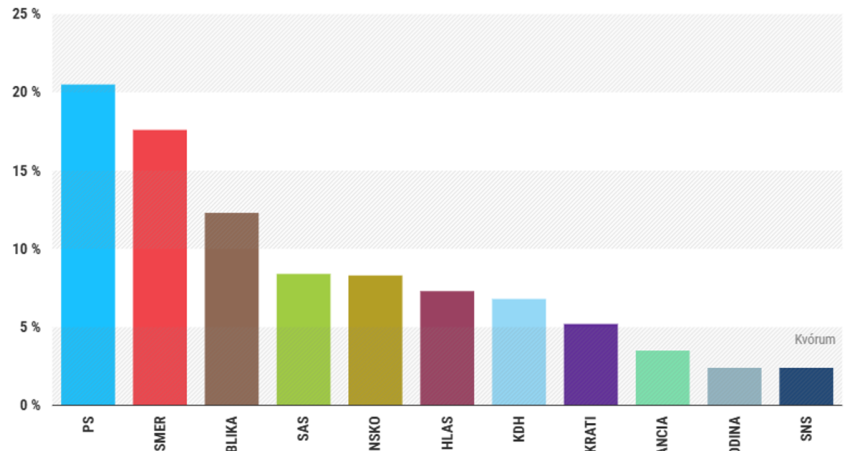 Prieskum preferencii IPSOS PS nadalej vedu na prvom mieste