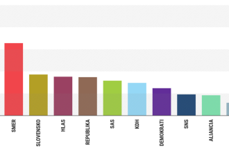 Prieskum AKO Zlozit vladu po volbach moze byt problem Matovic aj Republika rastu