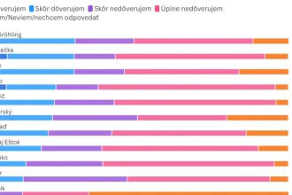 V rebríčku dôveryhodnosti politických lídrov vedie dvojica z opozície, tretí je Uhrík