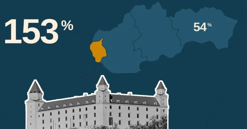 Bratislava spomaľuje, regióny Úniu nedobehnú. Vyrovnávanie sa míňa pomaly
