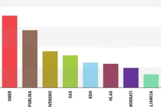 Prieskum NMS: Rozostup medzi PS a Smerom sa zmenšil, SaS si polepšila